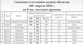 Уровень воды в реках Курганской области продолжает расти